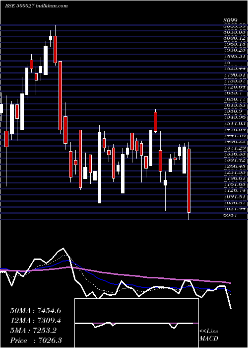  Daily chart Atul