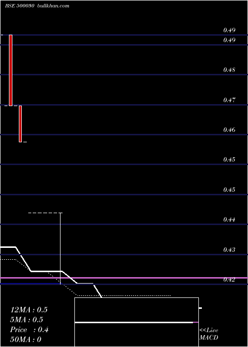  weekly chart AutoridFin