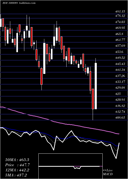  Daily chart BalramChini