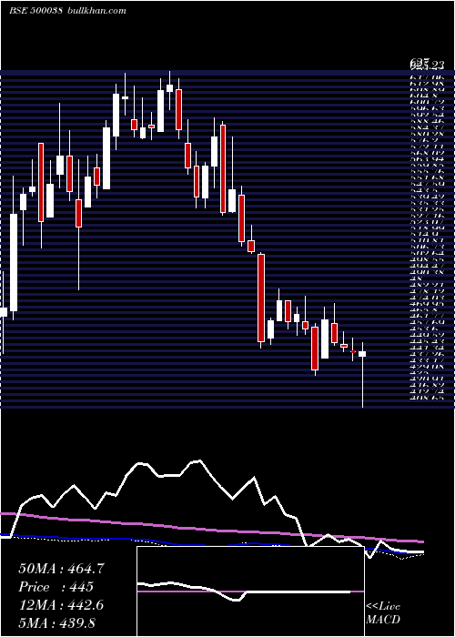  weekly chart BalramChini
