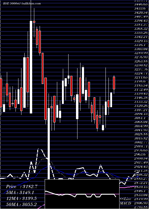  Daily chart BannariAman