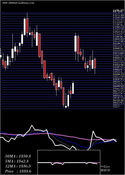  Daily chart BataIndia