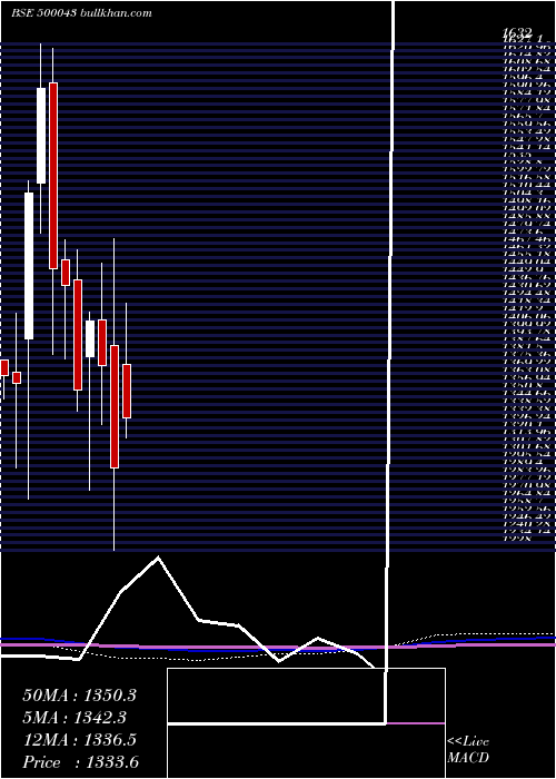  monthly chart BataIndia