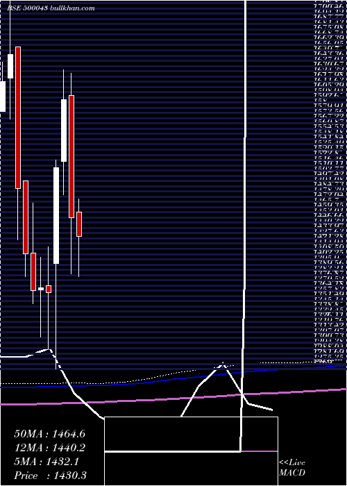  monthly chart BataIndia