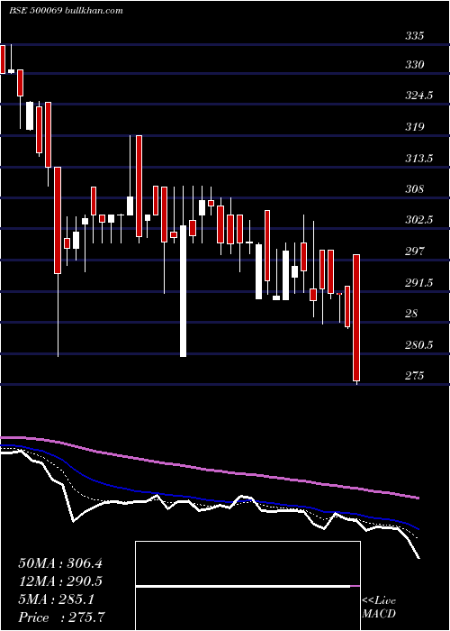  Daily chart BnkCapital