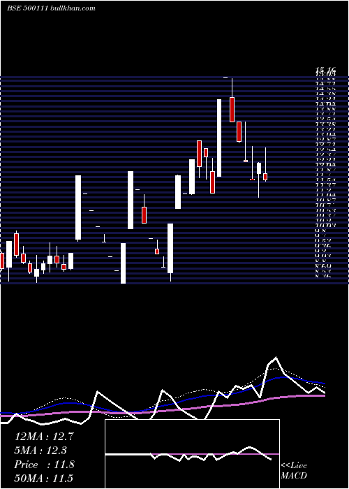  weekly chart RelCap