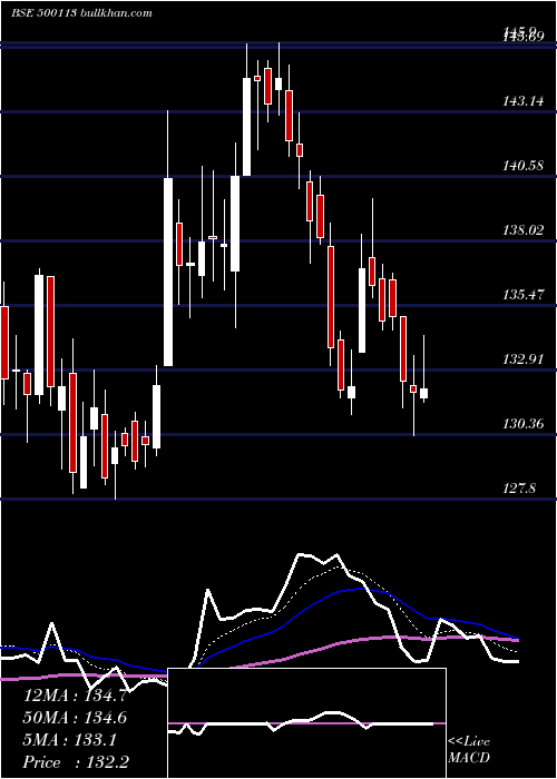  Daily chart SteelAuth