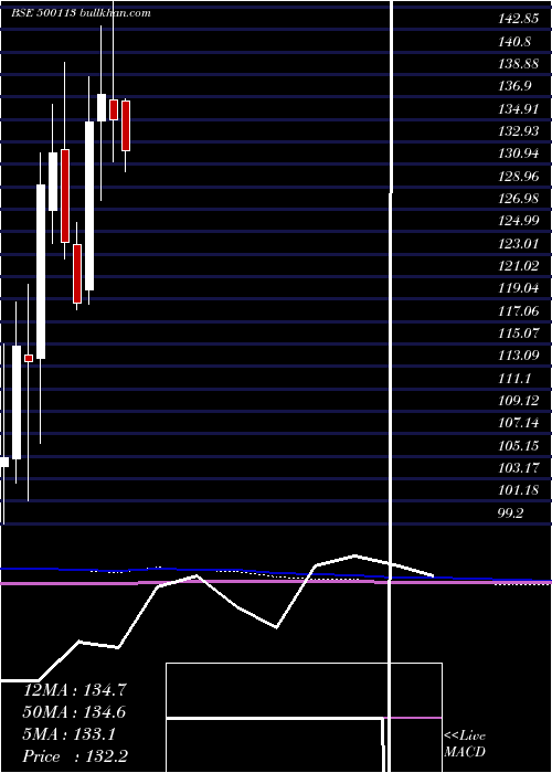  monthly chart SteelAuth