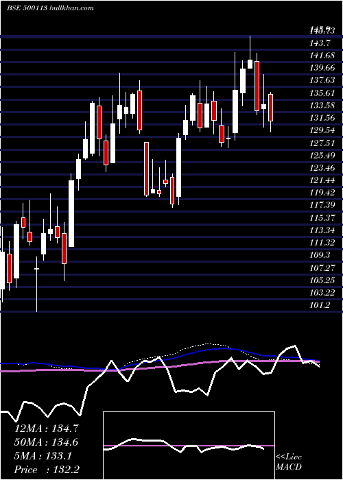  weekly chart SteelAuth