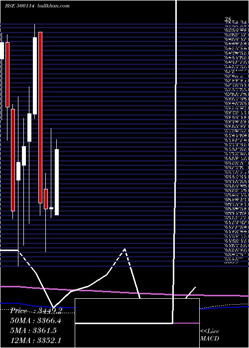  monthly chart Titan