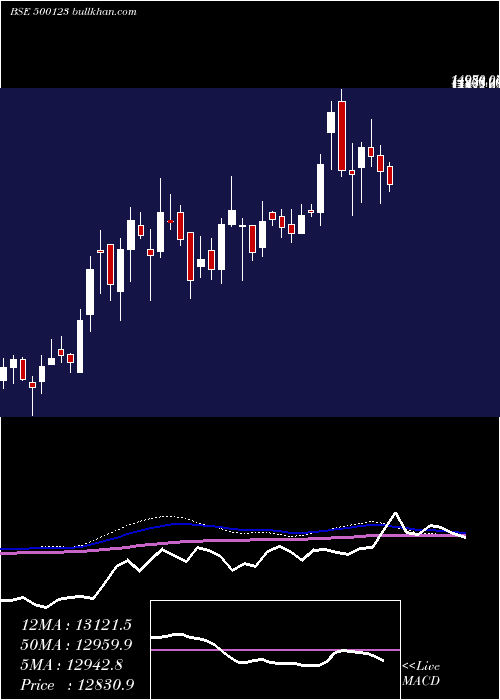  weekly chart Elantas