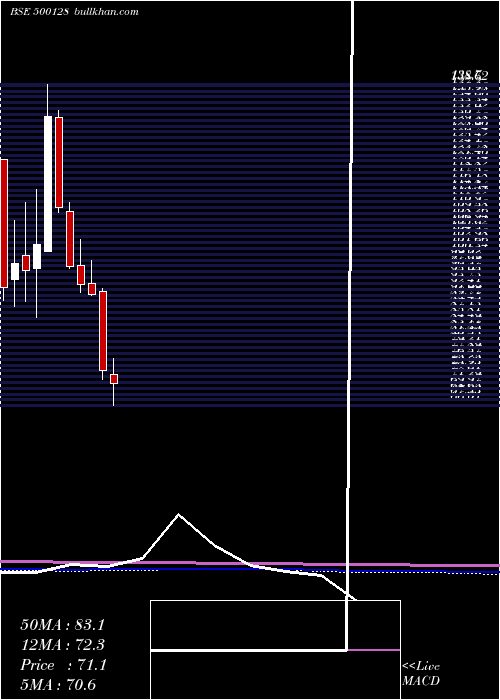  monthly chart ElecCasting