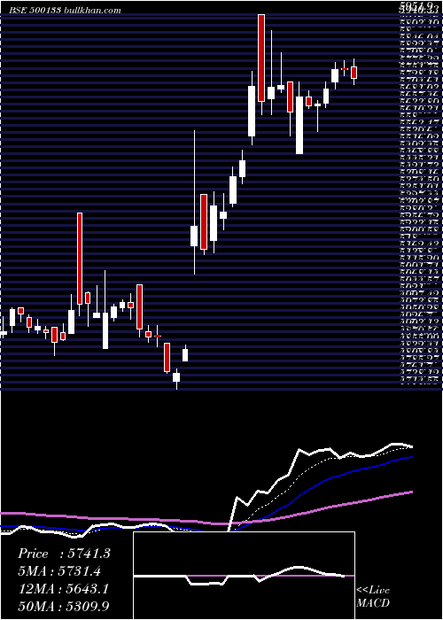  Daily chart EsabIndia