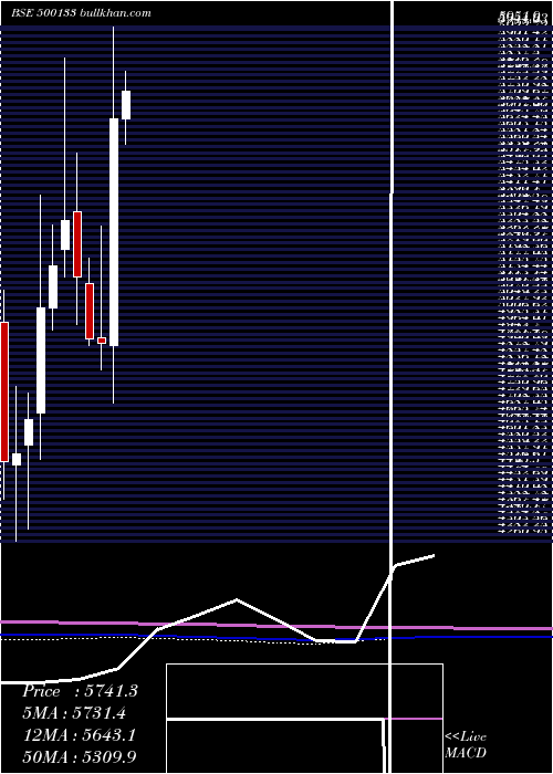  monthly chart EsabIndia