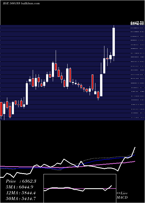  weekly chart EsabIndia