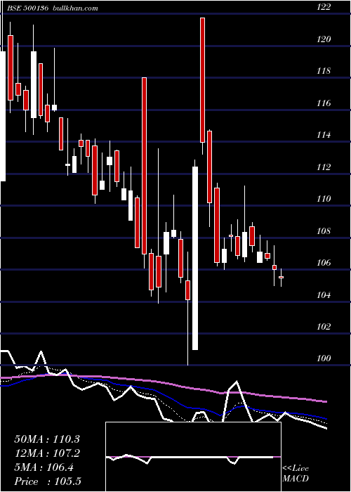  Daily chart EsterIndus