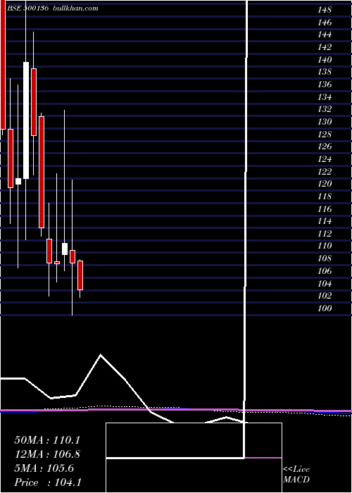  monthly chart EsterIndus