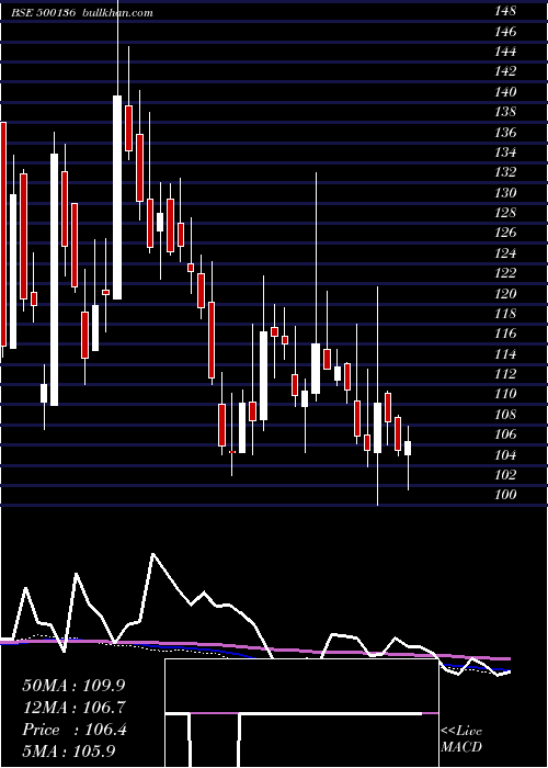  weekly chart EsterIndus