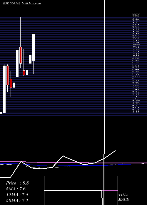  monthly chart Fgp