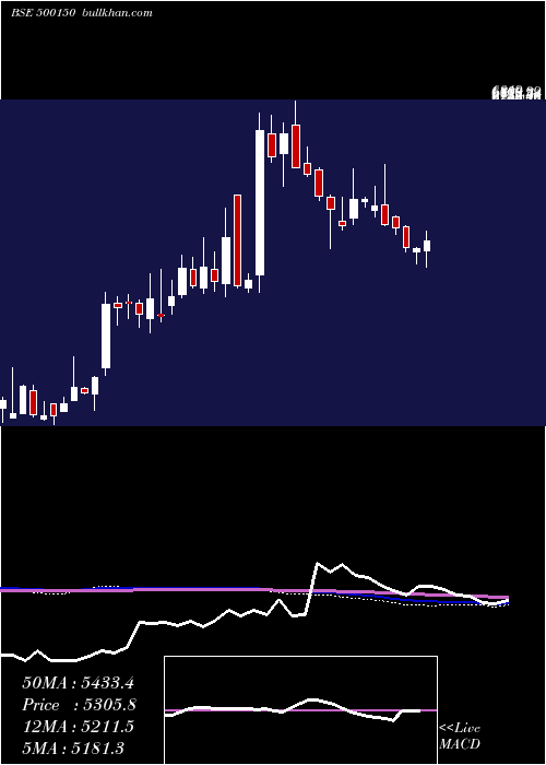  weekly chart FosecoIndia