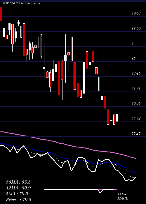  Daily chart GaneshBenzo
