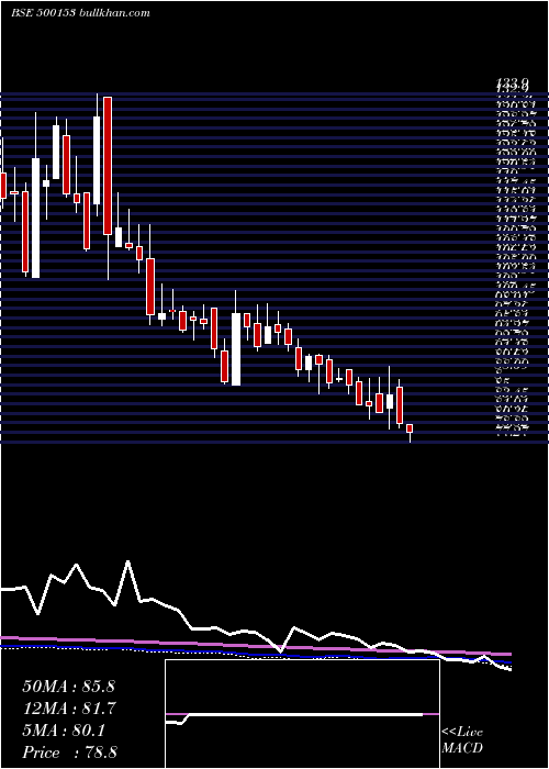  weekly chart GaneshBenzo
