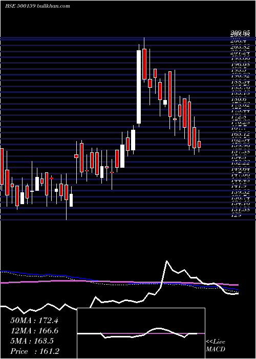  weekly chart Metroglobl