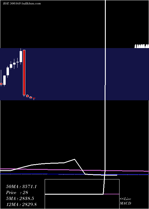  monthly chart GodfreyPh