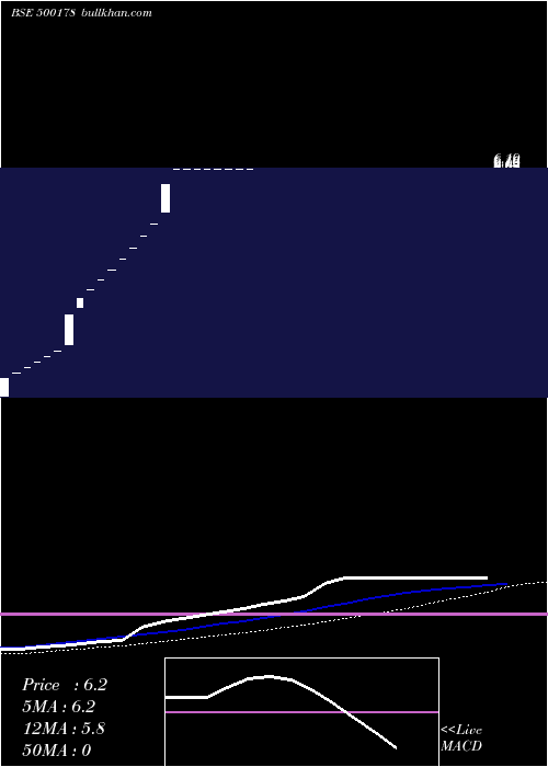 weekly chart HarigCrankshafts