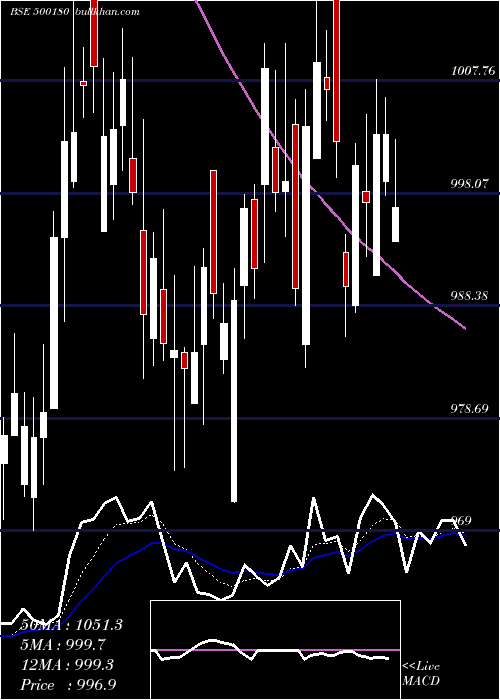  Daily chart HdfcBank