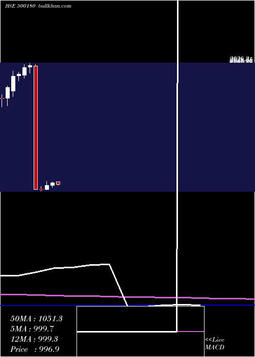  monthly chart HdfcBank
