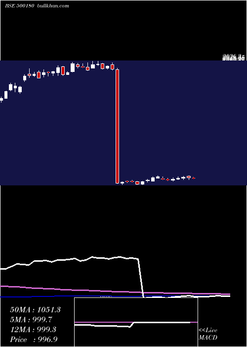  weekly chart HdfcBank