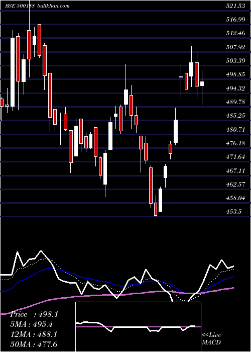  Daily chart HindusZi