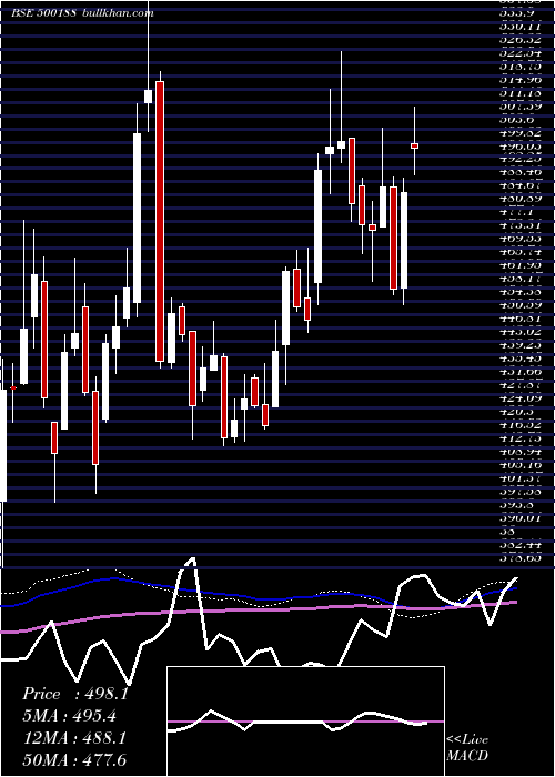  weekly chart HindusZi