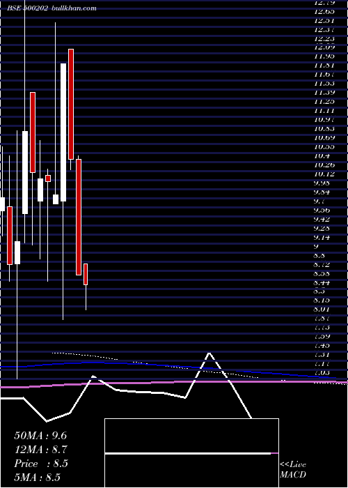  monthly chart IndLeas