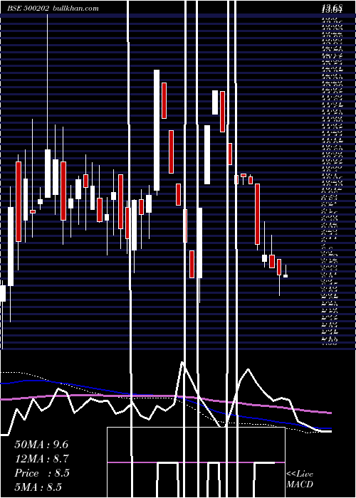  weekly chart IndLeas
