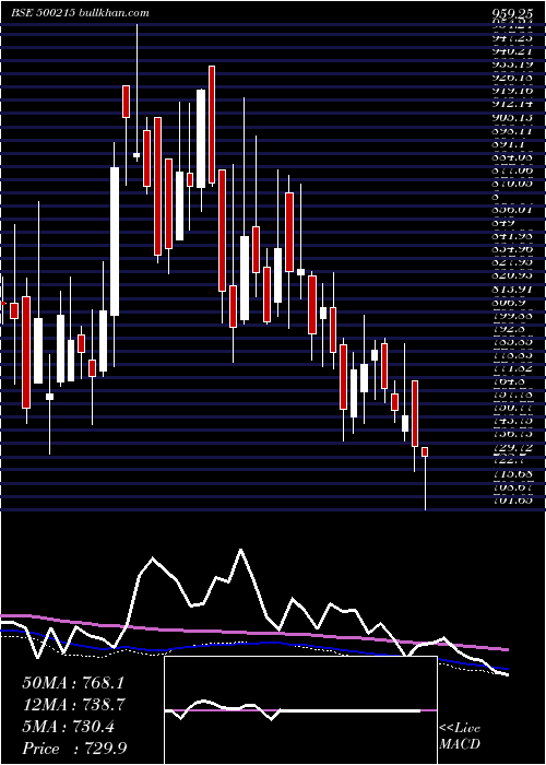  weekly chart AgroTech