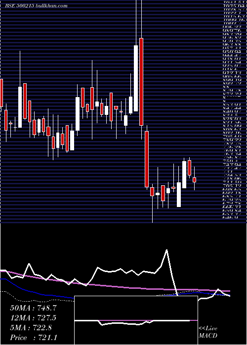  weekly chart AgroTech