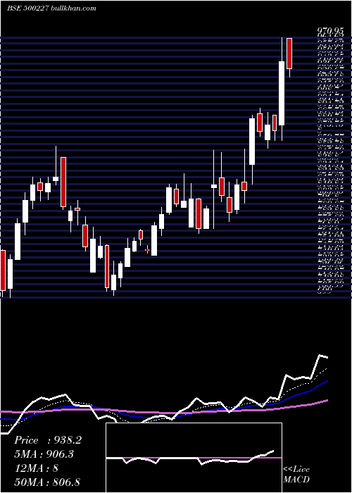  Daily chart JindalPolyf