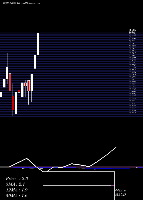  monthly chart Kanelind
