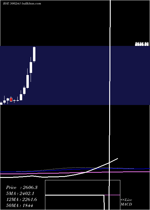  monthly chart KirlBros