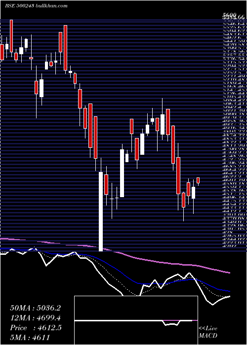  Daily chart KirlIndus