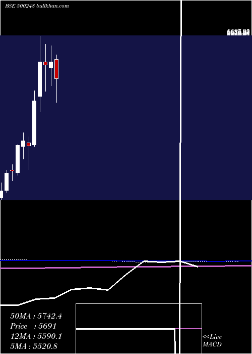  monthly chart KirlIndus