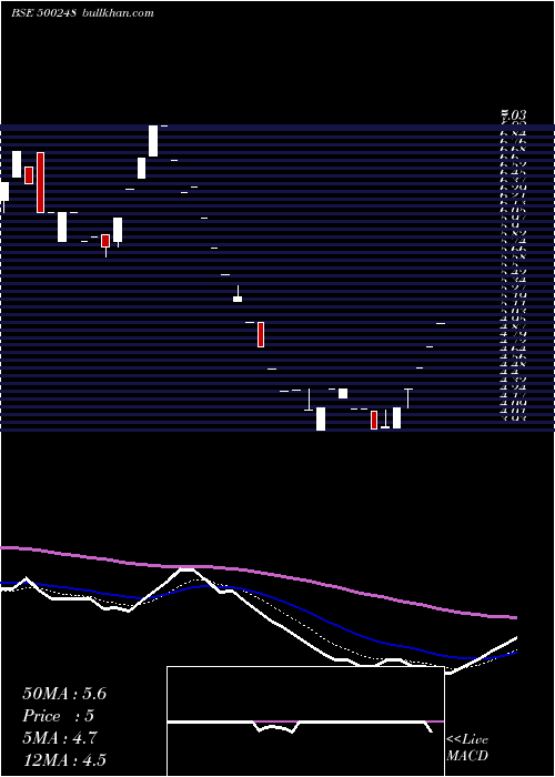  Daily chart Krifilind