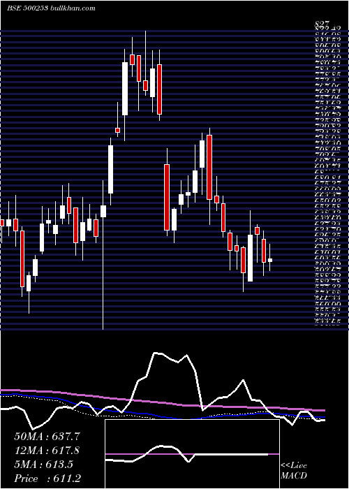  weekly chart LicHous