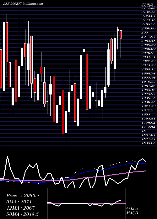  weekly chart Lupin