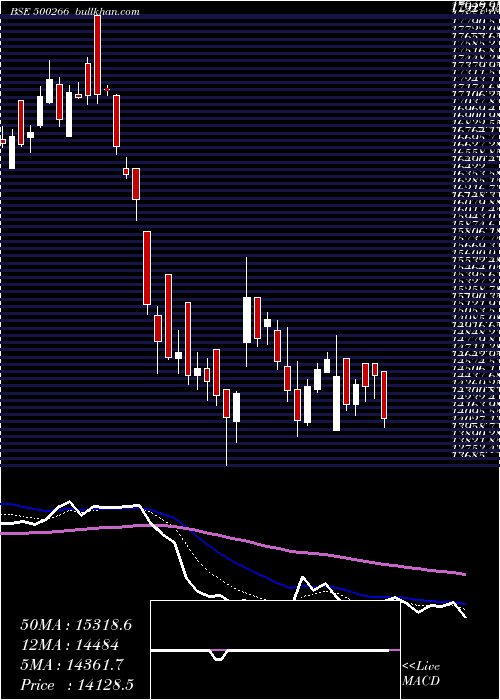  Daily chart MahScooter
