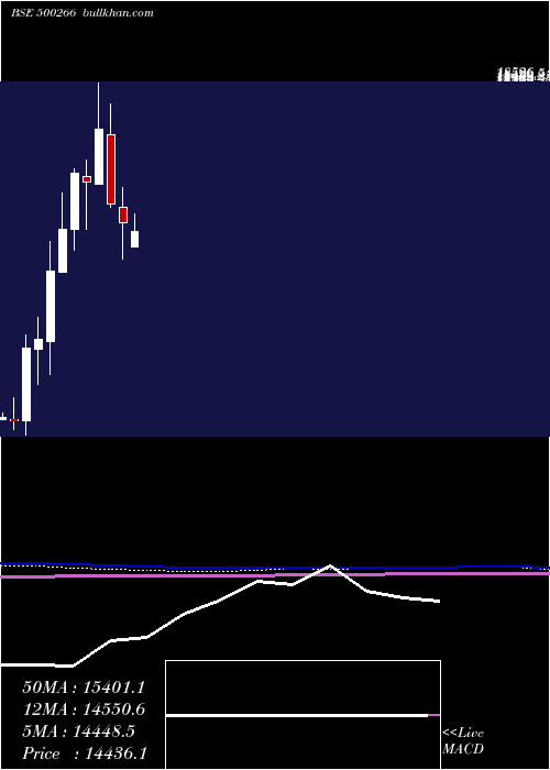  monthly chart MahScooter