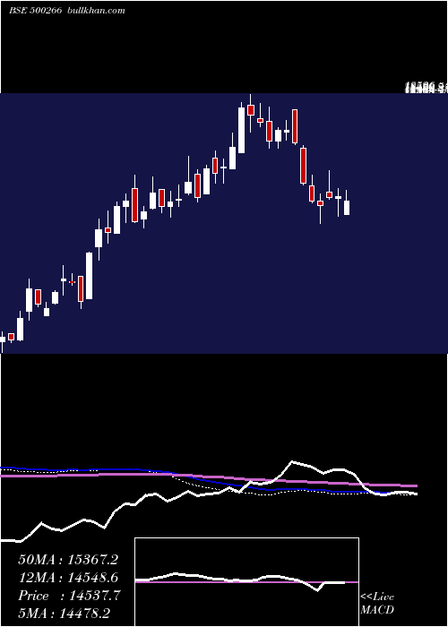  weekly chart MahScooter