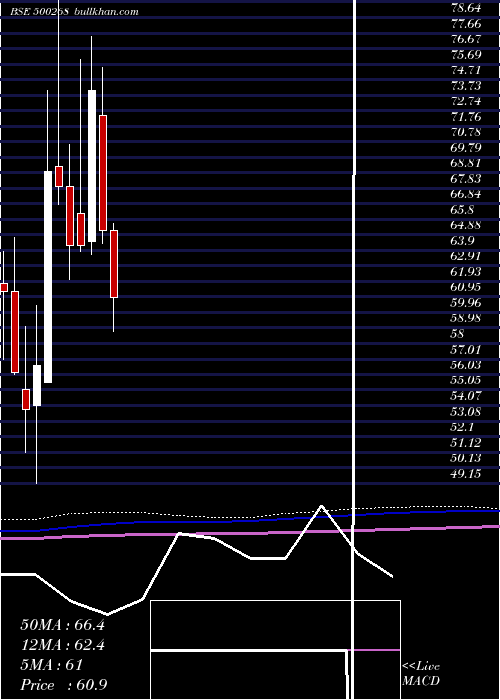  monthly chart ManaliPetro